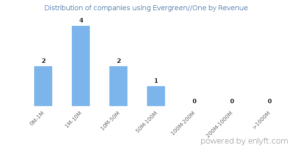 Evergreen//One clients - distribution by company revenue
