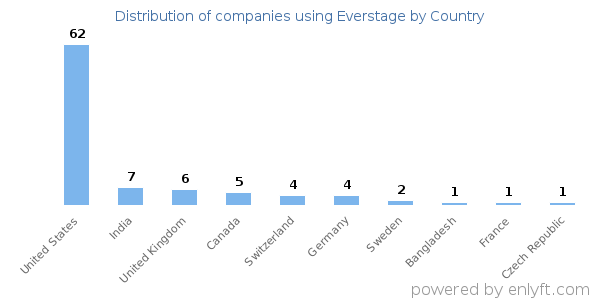Everstage customers by country