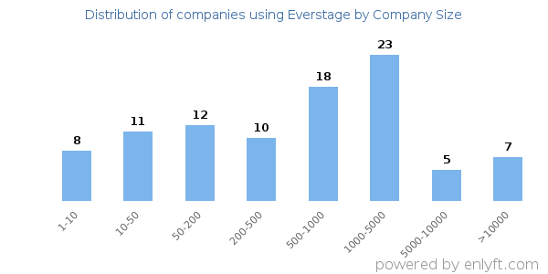 Companies using Everstage, by size (number of employees)