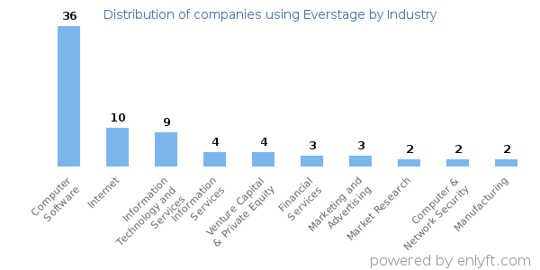 Companies using Everstage - Distribution by industry