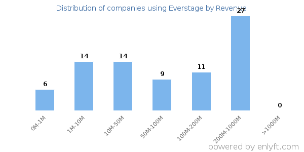 Everstage clients - distribution by company revenue