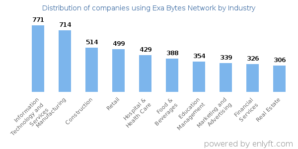 Companies using Exa Bytes Network - Distribution by industry