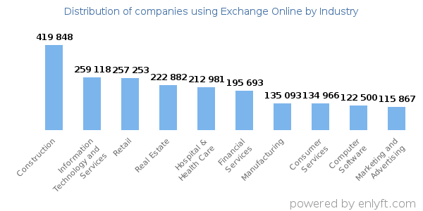Companies using Exchange Online - Distribution by industry