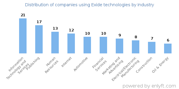 Companies using Exide technologies - Distribution by industry