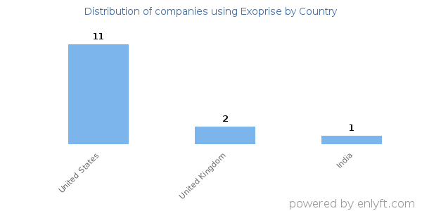 Exoprise customers by country
