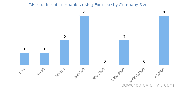 Companies using Exoprise, by size (number of employees)