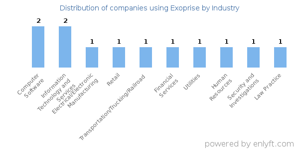 Companies using Exoprise - Distribution by industry