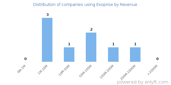 Exoprise clients - distribution by company revenue