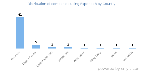 Expense8 customers by country