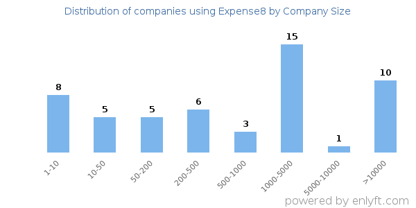 Companies using Expense8, by size (number of employees)