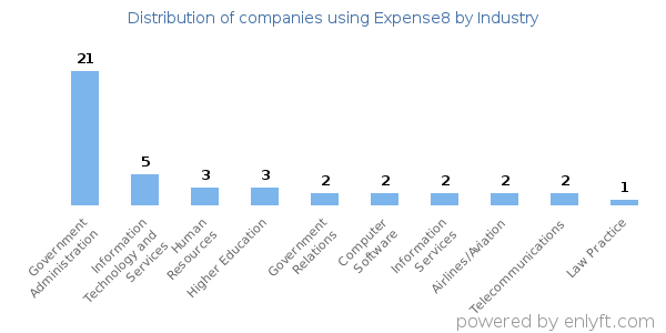 Companies using Expense8 - Distribution by industry