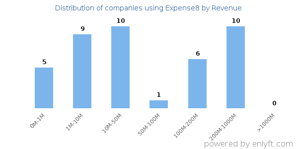 Expense8 clients - distribution by company revenue