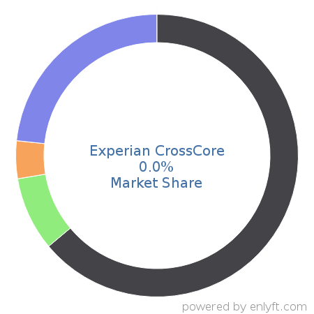 Experian CrossCore market share in Identity & Access Management is about 0.0%