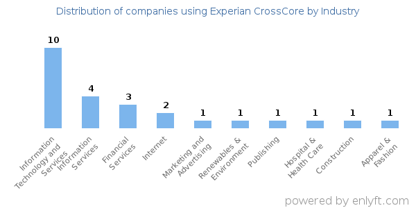 Companies using Experian CrossCore - Distribution by industry