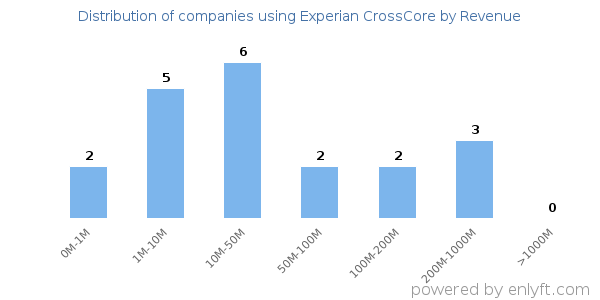 Experian CrossCore clients - distribution by company revenue