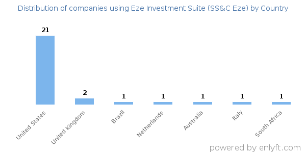 Eze Investment Suite (SS&C Eze) customers by country