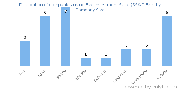 Companies using Eze Investment Suite (SS&C Eze), by size (number of employees)