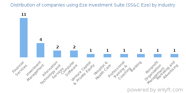 Companies using Eze Investment Suite (SS&C Eze) - Distribution by industry