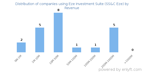 Eze Investment Suite (SS&C Eze) clients - distribution by company revenue