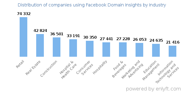 Companies using Facebook Domain Insights - Distribution by industry