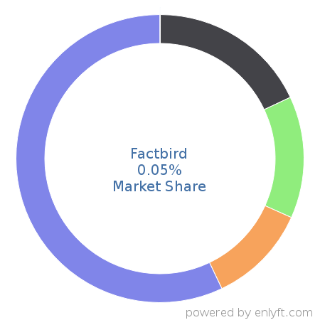 Factbird market share in Manufacturing Engineering is about 0.05%