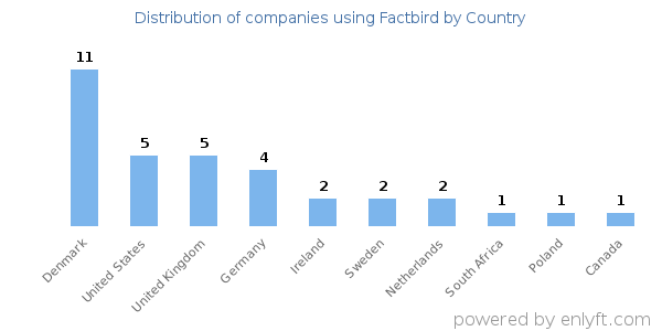 Factbird customers by country