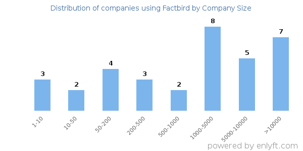 Companies using Factbird, by size (number of employees)