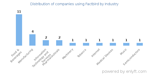 Companies using Factbird - Distribution by industry