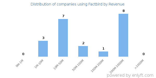 Factbird clients - distribution by company revenue