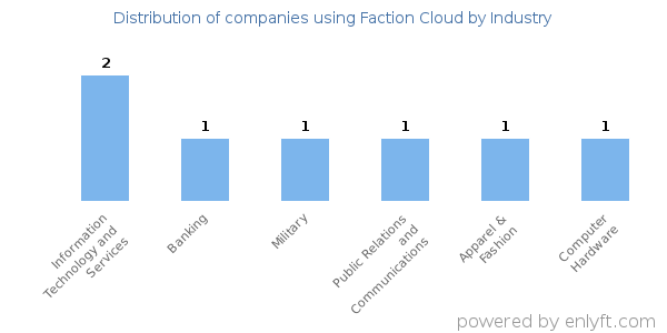 Companies using Faction Cloud - Distribution by industry