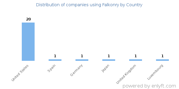 Falkonry customers by country