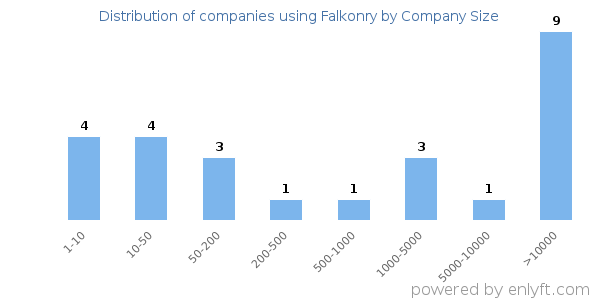 Companies using Falkonry, by size (number of employees)