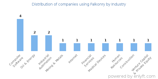 Companies using Falkonry - Distribution by industry