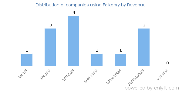 Falkonry clients - distribution by company revenue