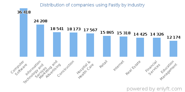 Companies using Fastly - Distribution by industry