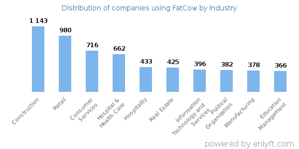 Companies using FatCow - Distribution by industry