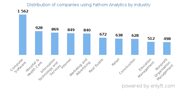 Companies using Fathom Analytics - Distribution by industry