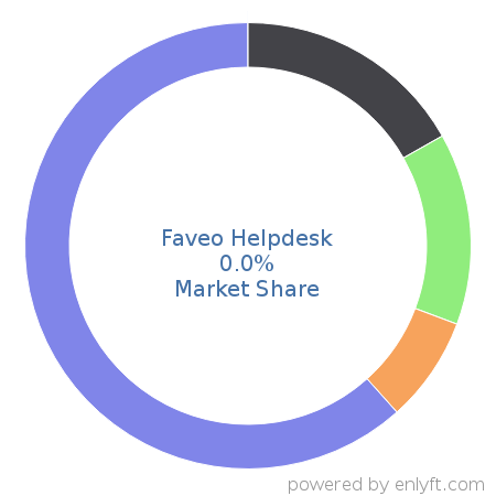 Faveo Helpdesk market share in Customer Service Management is about 0.0%