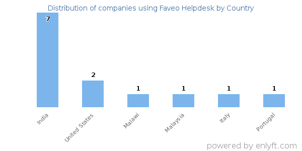 Faveo Helpdesk customers by country