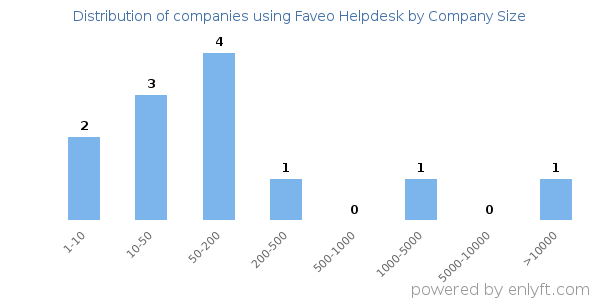 Companies using Faveo Helpdesk, by size (number of employees)
