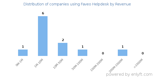 Faveo Helpdesk clients - distribution by company revenue
