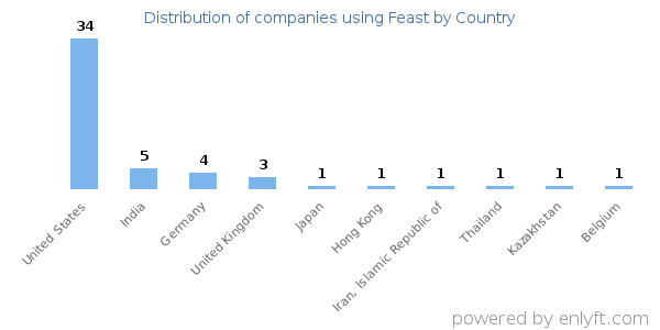 Feast customers by country