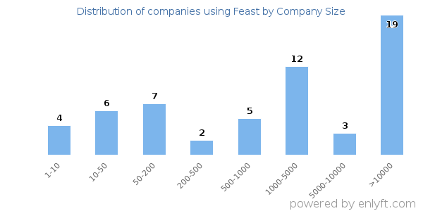 Companies using Feast, by size (number of employees)