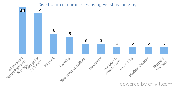 Companies using Feast - Distribution by industry
