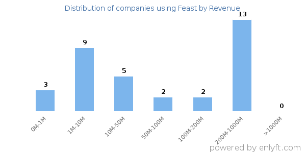 Feast clients - distribution by company revenue