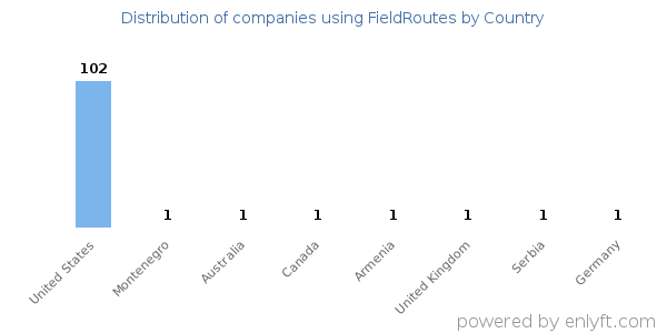 FieldRoutes customers by country