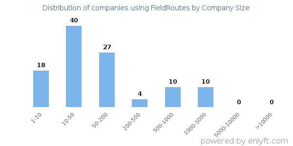 Companies using FieldRoutes, by size (number of employees)