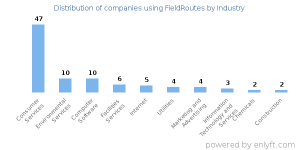Companies using FieldRoutes - Distribution by industry