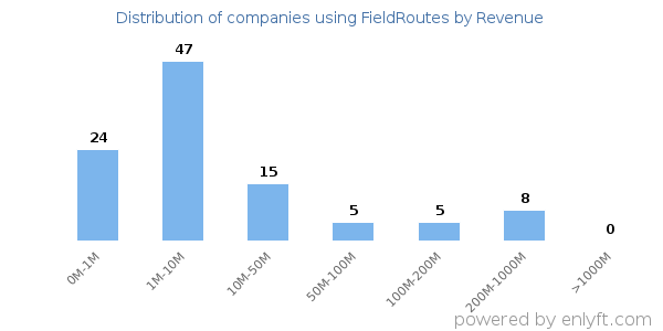 FieldRoutes clients - distribution by company revenue