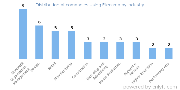 Companies using Filecamp - Distribution by industry